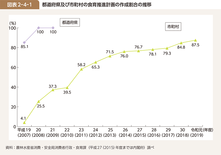 図表2-4-1 都道府県及び市町村の食育推進計画の作成割合の推移