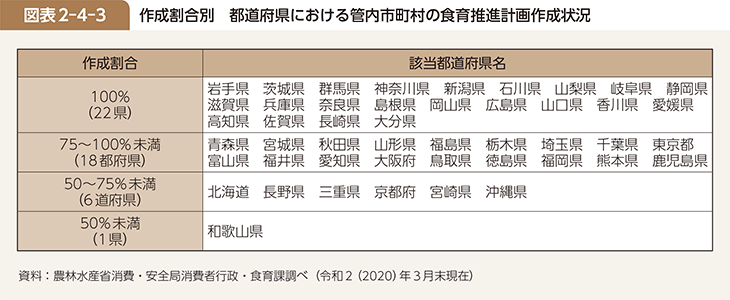 図表2-4-3 作成割合別　都道府県における管内市町村の食育推進計画作成状況