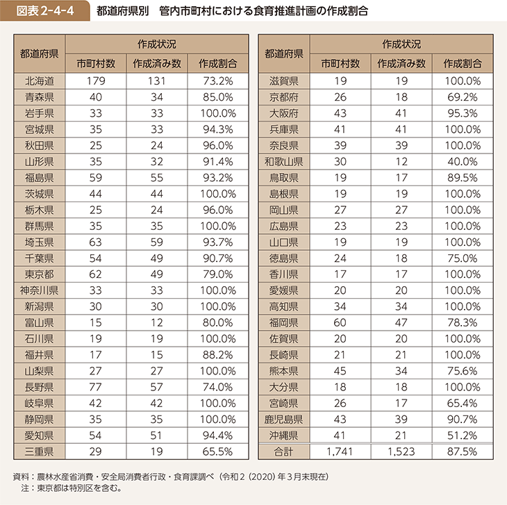 図表2-4-4 都道府県別　管内市町村における食育推進計画の作成割合