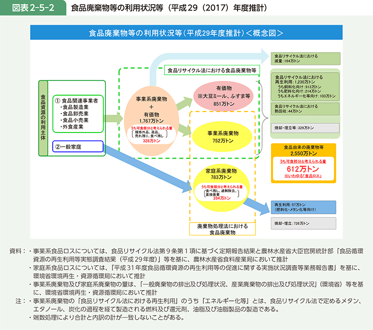 図表2-5-2 食品廃棄物等の利用状況等（平成29（2017）年度推計）