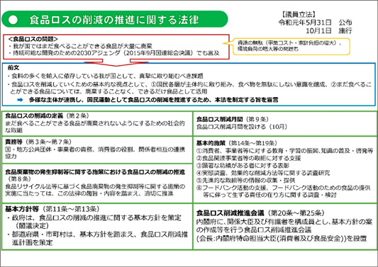 「食品ロスの削減の推進に関する法律」の概要