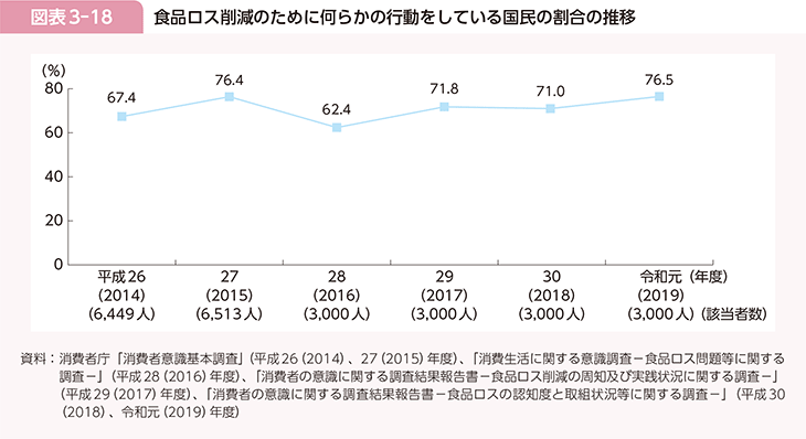 図表3-18　食品ロス削減のために何らかの行動をしている国民の割合の推移