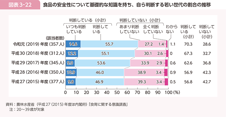 図表3-22　食品の安全性について基礎的な知識を持ち、自ら判断する若い世代の割合の推移