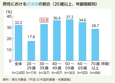 男性における肥満者の割合(20歳以上、年齢階級別)