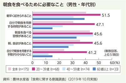 朝食を食べるために必要なこと(男性・年代別)