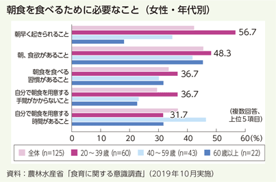 朝食を食べるために必要なこと(女性・年代別)