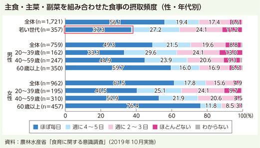 主食・主菜・副菜を組み合わせた食事の摂取頻度(性・年代別)