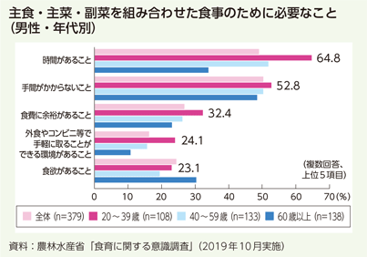 主食・主菜・副菜を組み合わせた食事のために必要なこと(男性・年代別)