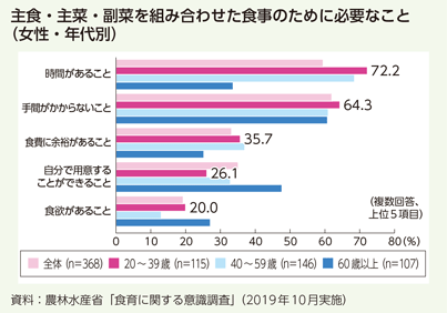 主食・主菜・副菜を組み合わせた食事のために必要なこと(女性・年代別)