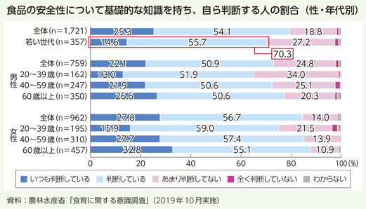 食品の安全性について基礎的な知識を持ち、自ら判断する人の割合(性・年代別)