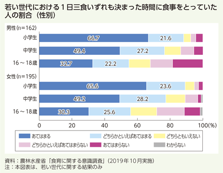 若い世代における1日三食いずれも決まった時間に食事をとっていた人の割合(性別)