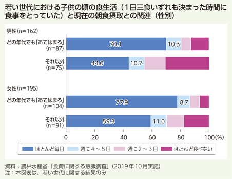 若い世代における子供の頃の食生活(1日三食いずれも決まった時間に食事をとっていた)と現在の朝食摂取との関連(性別)