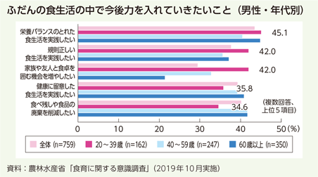 ふだんの食生活の中で今後力を入れていきたいこと(男性・年代別)