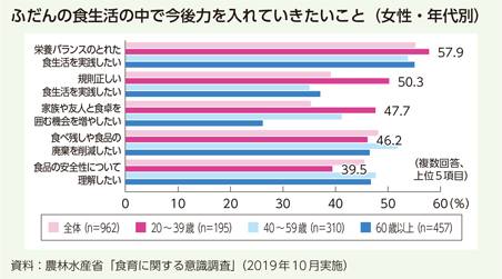 ふだんの食生活の中で今後力を入れていきたいこと(女性・年代別)