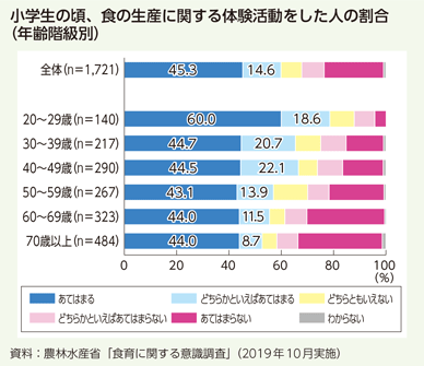 小学生の頃、食の生産に関する体験活動をした人の割合(年齢階級別)