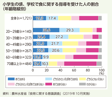小学生の頃、学校で食に関する指導を受けた人の割合(年齢階級別)