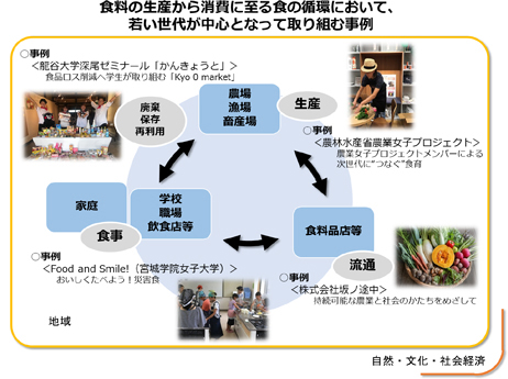 食料の生産から消費に至る食の循環において、若い世代が中心となって取り組む事例