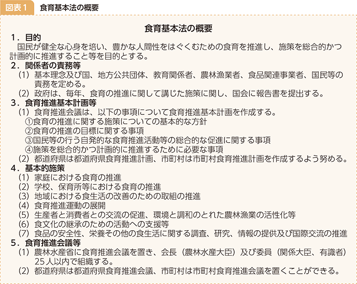 図表1 食育基本法の概要