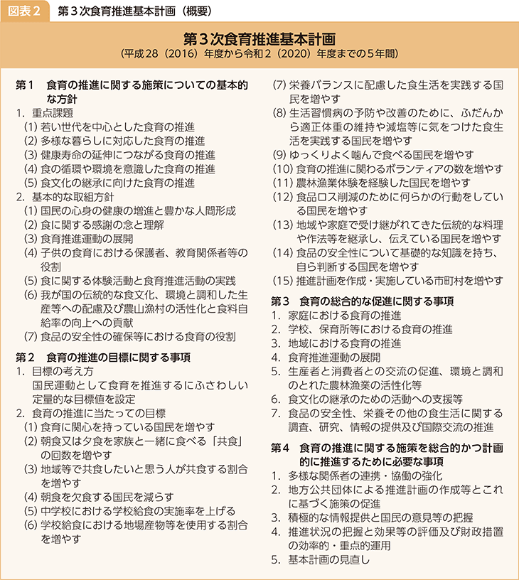 図表2 第3次食育推進基本計画(概要)