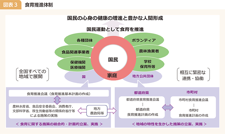 図表3 食育推進体制