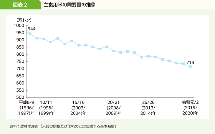 図表2 主食用米の需要量の推移
