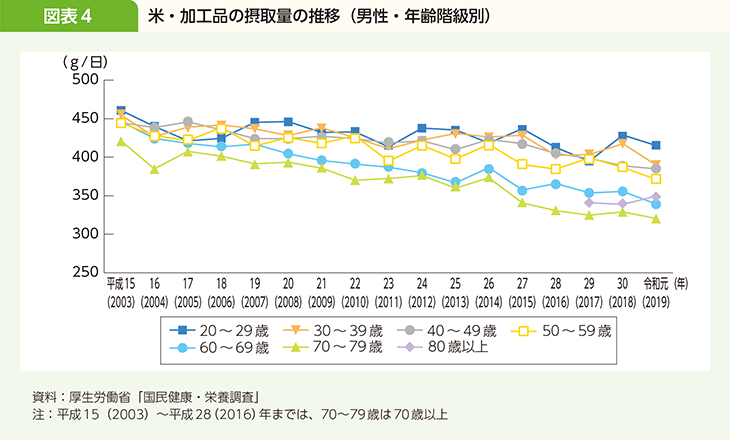 図表4 米・加工品の摂取量の推移（男性・年齢階級別）