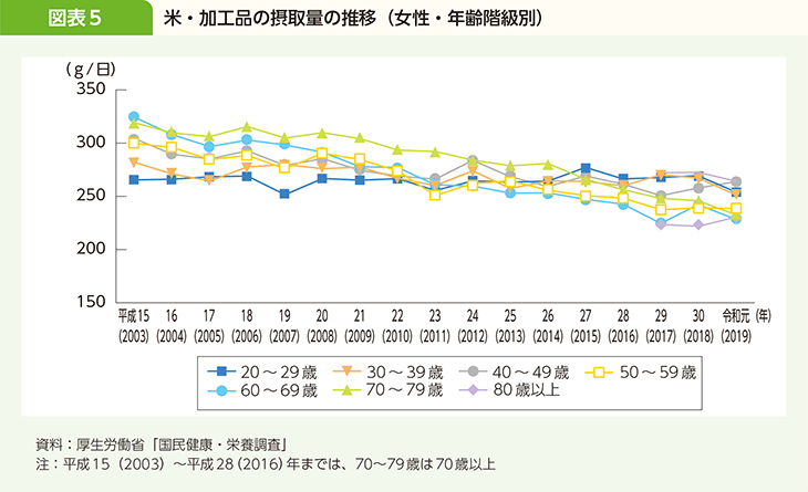 図表5 米・加工品の摂取量の推移（女性・年齢階級別）