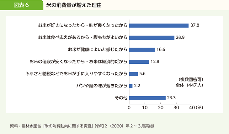図表6 米の消費量が増えた理由