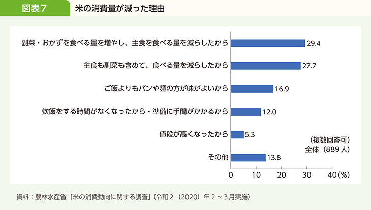 図表7 米の消費量が減った理由