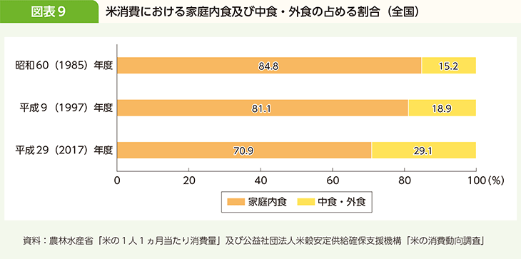 図表9 米消費における家庭内食及び中食・外食の占める割合（全国）