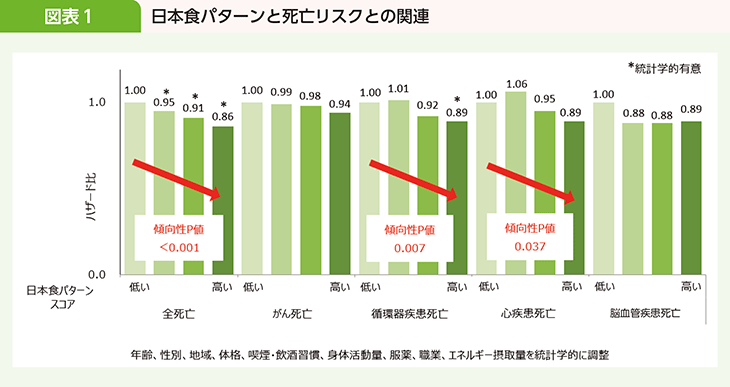 図表1 日本食パターンと死亡リスクとの関連