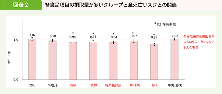 図表2 各食品項目の摂取量が多いグループと全死亡リスクとの関連
