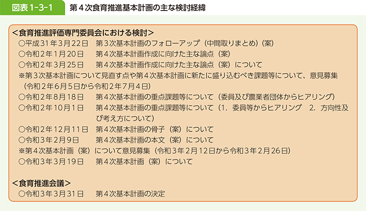 図表1-3-1 第4次食育推進基本計画の主な検討経緯