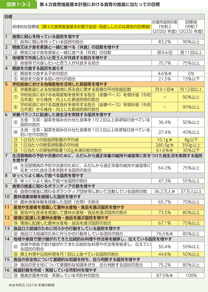図表1-3-2 第4次食育推進基本計画における食育の推進に当たっての目標