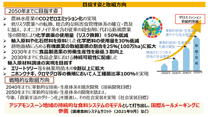 みどりの食料システム戦略 中間取りまとめ(概要)抜粋