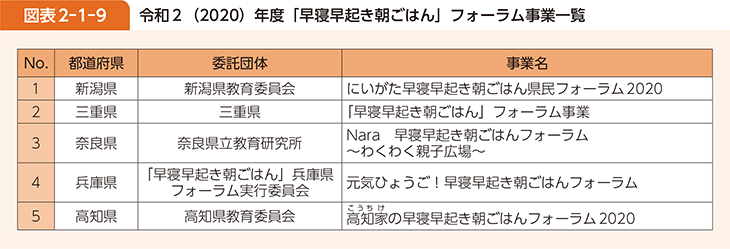 図表2-1-9 令和2(2020)年度「早寝早起き朝ごはん」フォーラム事業一覧