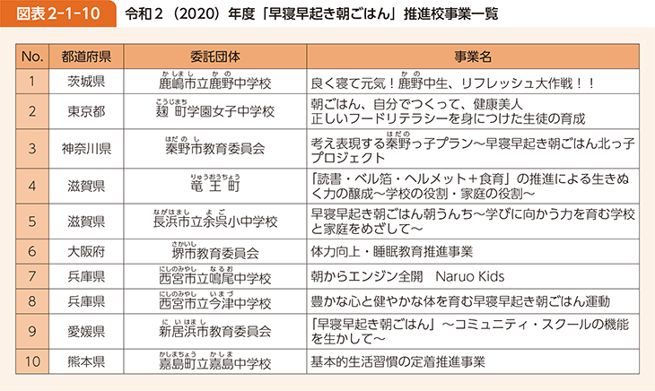 図表2-1-10 令和2(2020)年度「早寝早起き朝ごはん」推進校事業一覧