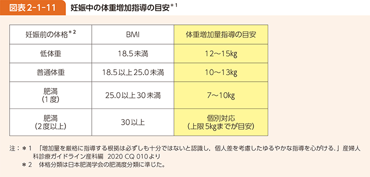 図表2-1-11 妊娠中の体重増加指導の目安(*1)
