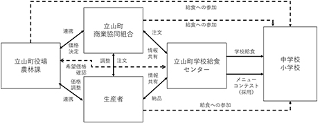 立山町（たてやままち）学校給食の地場産物納入体制