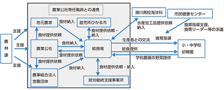 滑川市（なめりかわし）学校給食の地場産物納入体制