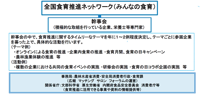 「全国食育推進ネットワーク」の体制図