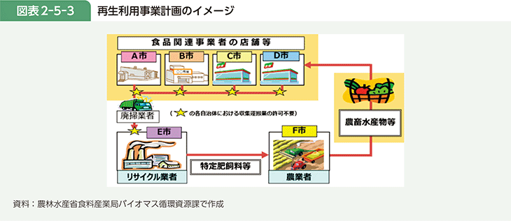 図表2-5-3 再生利用事業計画のイメージ