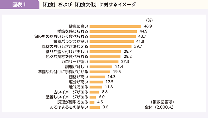 図表1 「和食」および「和食文化」に対するイメージ