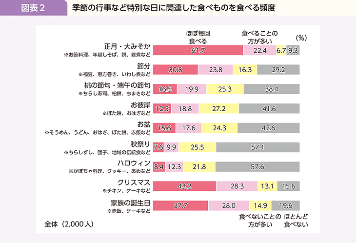 図表2 季節の行事など特別な日に関連した食べものを食べる頻度
