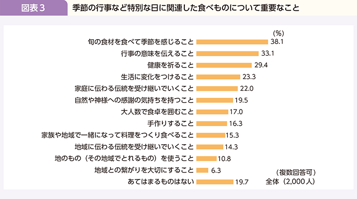 図表3 季節の行事など特別な日に関連した食べものについて重要なこと