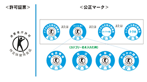 トクホの許可証票と公正マーク