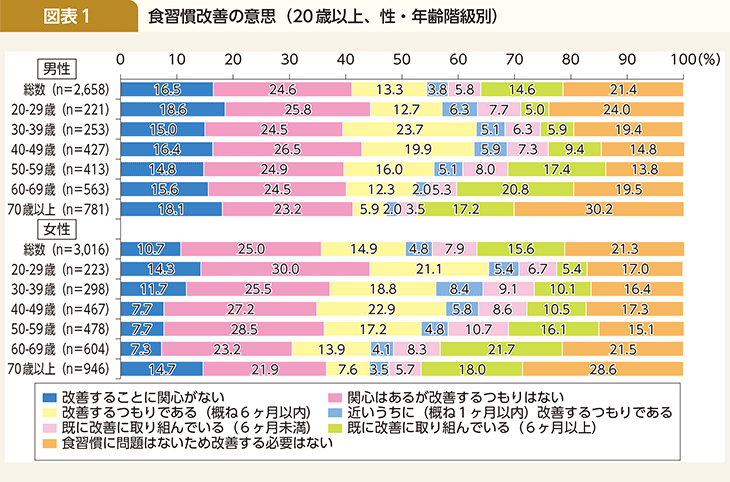 図表1 食習慣改善の意思(20歳以上、性・年齢階級別)