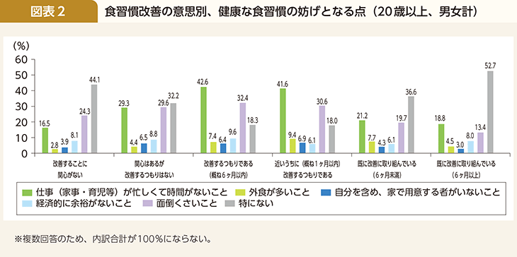 図表2 食習慣改善の意思別、健康な食習慣の妨げとなる点(20歳以上、男女計)