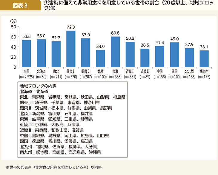 図表3 災害時に備えて非常用食料を用意している世帯の割合(20歳以上、地域ブロック別)