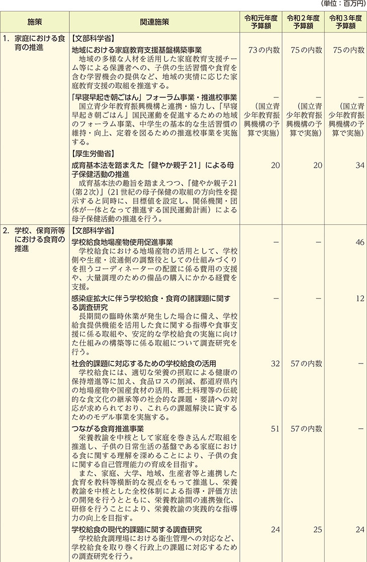 食育関連予算の概要（施策別）（1）